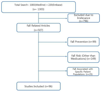 낙상 발생의 원인 약물에 대한 체계적 문헌고찰의 문헌 선정과정