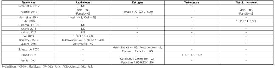 Endocrinologic Medications