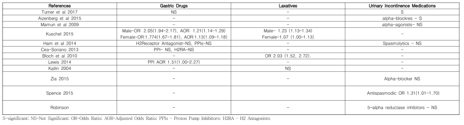 Gastrointestinal / Genitourinary Medications