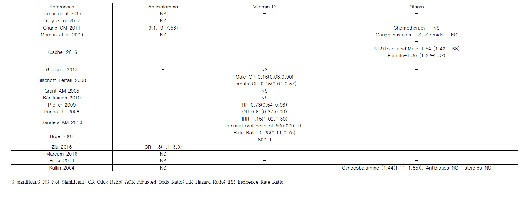 Other Medications