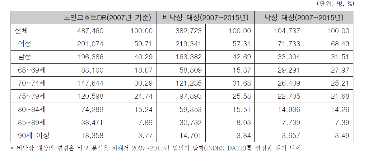 노인코호트 DB 및 낙상대상자 분포