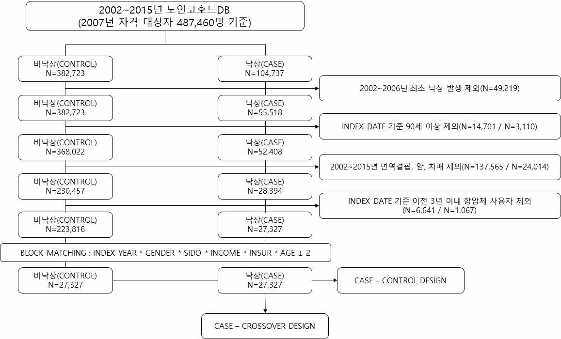 낙상 원인 약물 분석을 위한 대상자 선정 절차