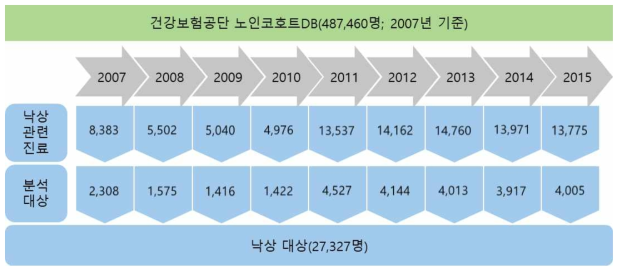 2009년 기준 낙상대상자 연도별 낙상 발생현황