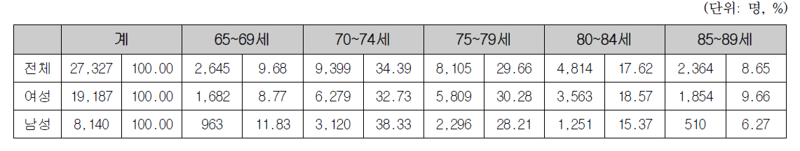 노인코호트DB의 낙상대상 분포