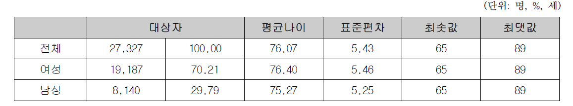 성별 낙상대상 연령 통계량