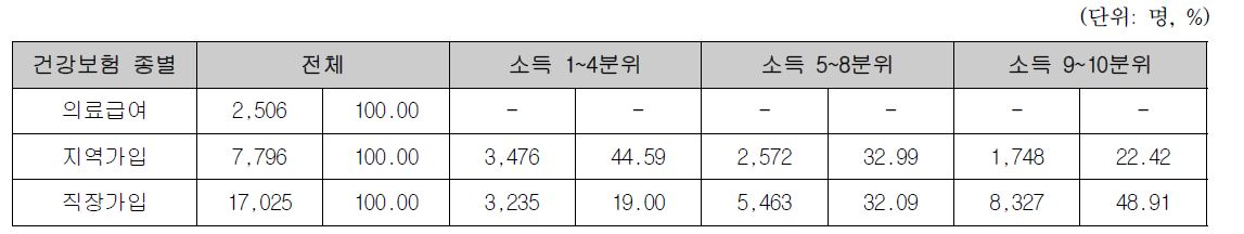 건강보험 종별 소득구간별 낙상 대상자 분포