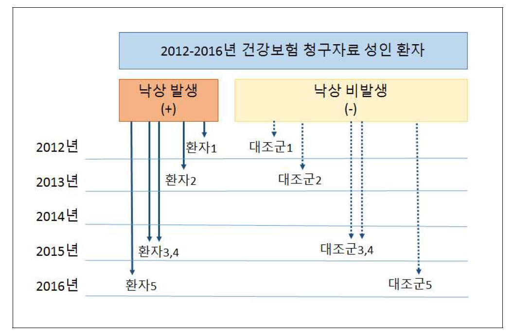 코호트내 환자-대조군 연구 설계 사례