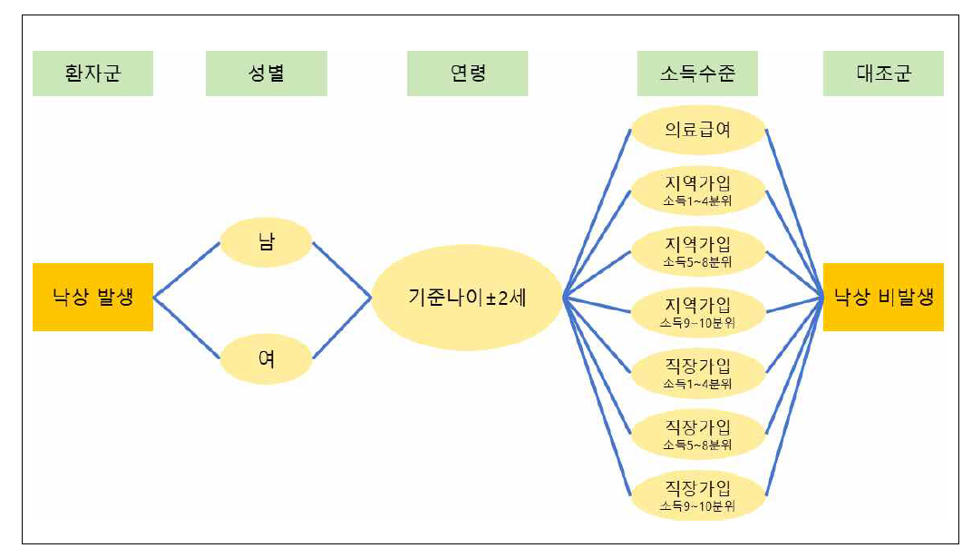 코호트내 환자-대조군 대상자 추출 절차