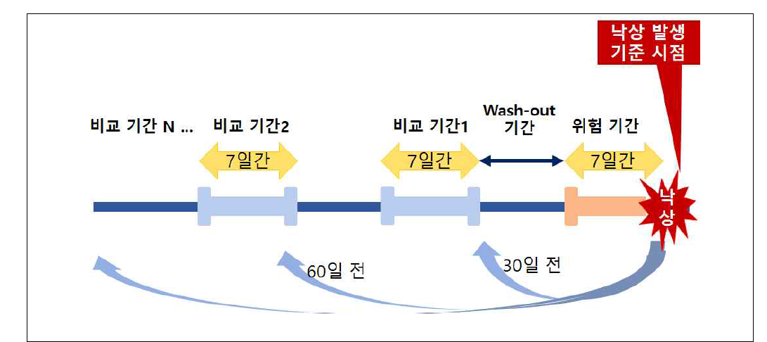 환자-교차설계 사례