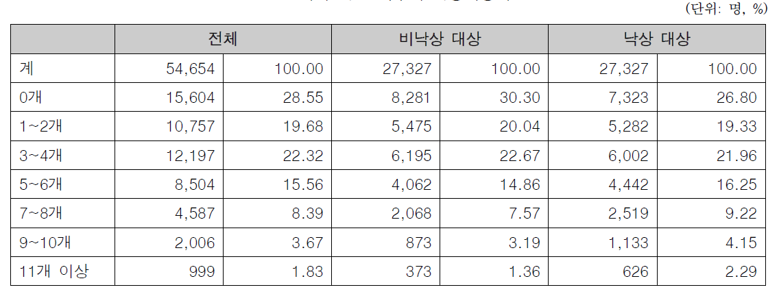 약제 복용 개수와 낙상대상자 분포