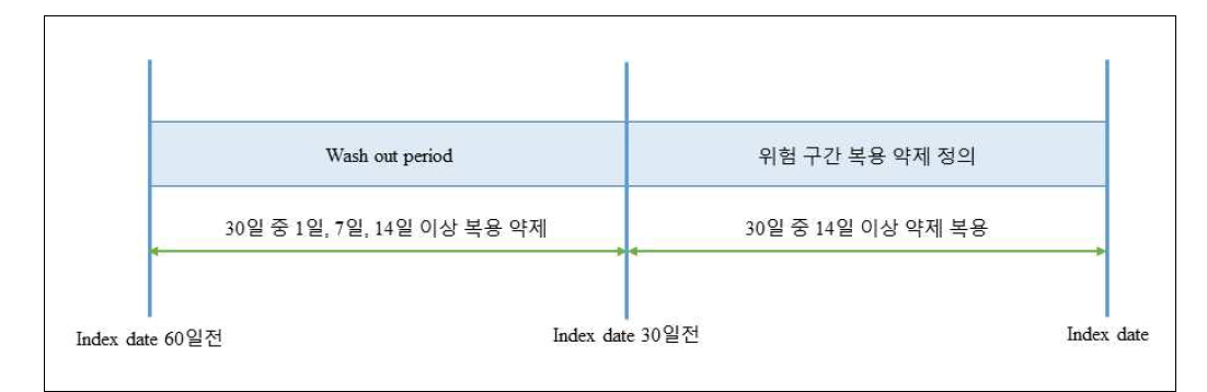 위험 구간과 의약품 복용 구간 정의