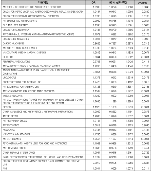 Ⓐ 약효계열별 환자-대조군 로지스틱 회귀분석 결과