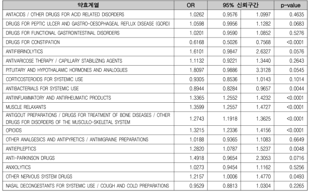 Ⓐ-Ⓑ 약효계열별 환자-교차 조건부 로지스틱 회귀분석 결과