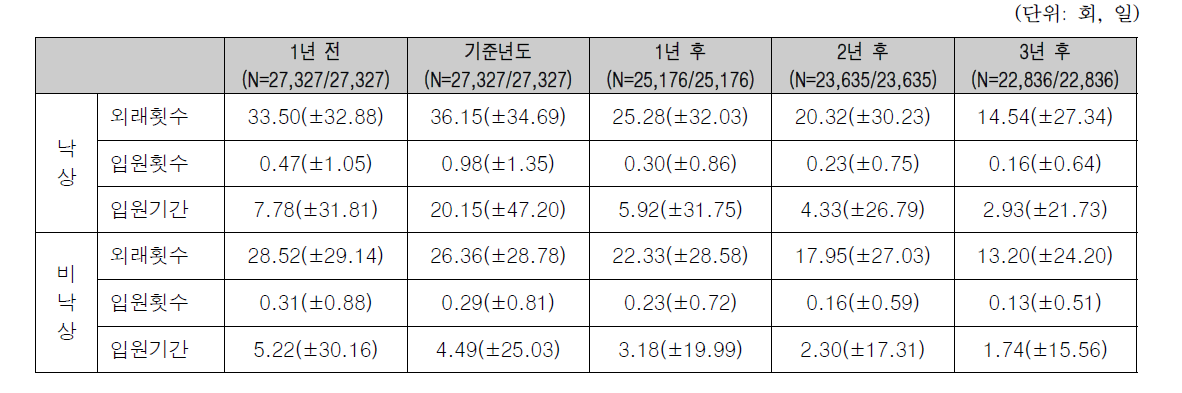 의료이용 항목 및 현황