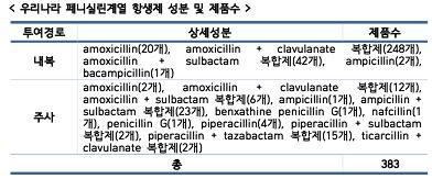 국내 유통숭인 페니실린 계열 항생제 성분 및 제품 수