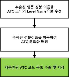 ATC 코드 중복효능군 라이브러리 구축 흐름도