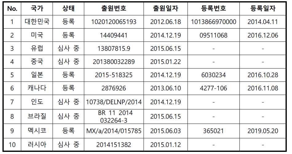 국가별 특허등록 현황