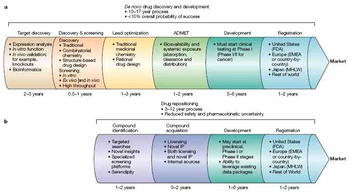 일반적 신약개발(a)과 신약재창출 전략(b)에 의한 신약개발 효율성 비교 (출처: Ted T. Ashburn, et al. 2004)