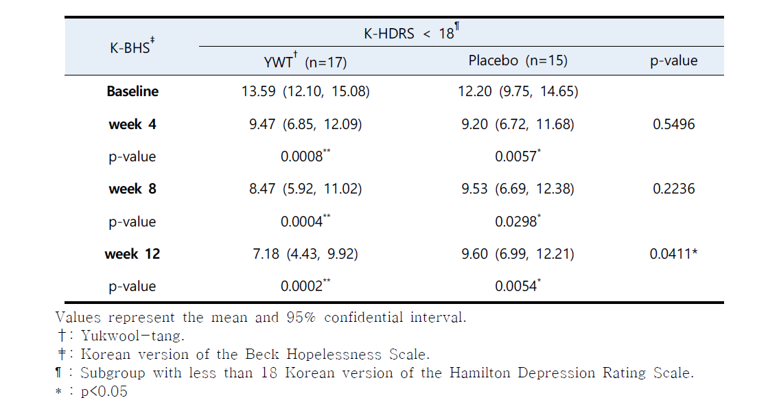 Comparison of the Scores of Korean version of the Beck Hopelessness Scale between Two Subgroups