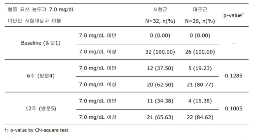 방문별 혈중 요산 농도가 7.0mg/dL 미만인 시험대상자 비율(PP Sst)