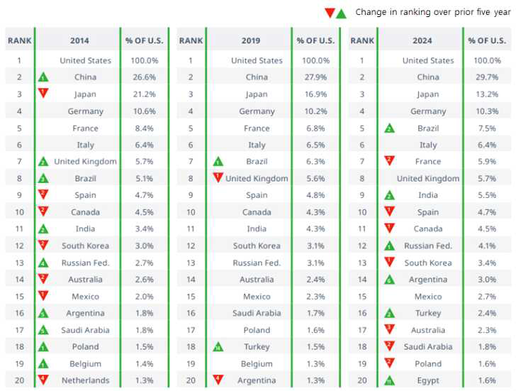 전 세계 제약시장 규모 주요 국가별 순위(IQVIA Market Prognosis 2019)