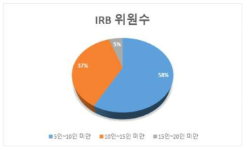 IRB 위원수 분포 비율