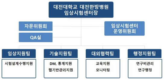 대전대학교 대전한방병원 임상시험센터 다기관 임상시험 지원팀 구성도