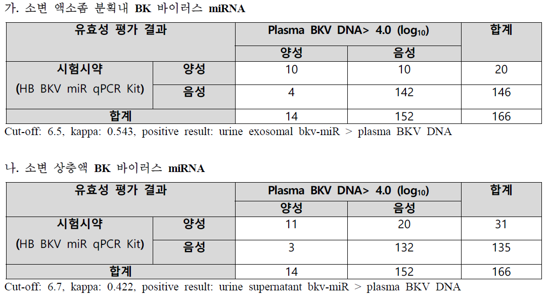소변 BK 바이러스 miRNA의 BK 바이러스 혈증에 대한 평가