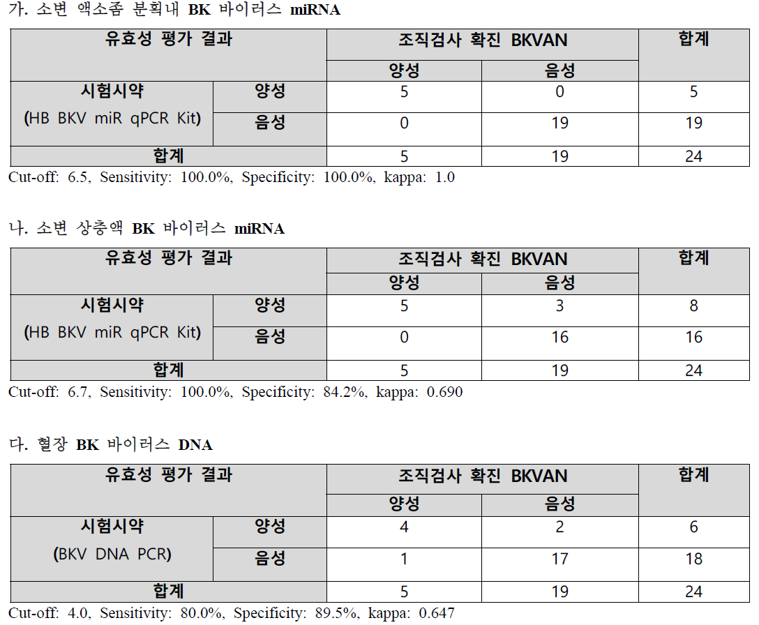 소변 BK 바이러스 miRNA의 BK 바이러스 신병증에 대한 유효성 평가