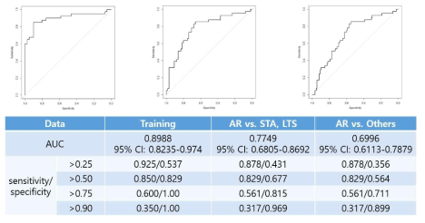 logisitc regression model – roc curve performance