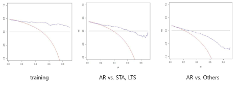 logisitc regression model - decision curve performance