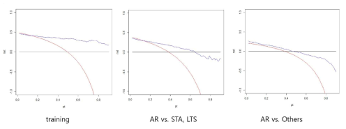 forward selection model – decision curve performance