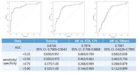 Penalized logisitc regression model - roc curve performance