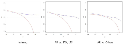 Penalized logisitc regression model – decision curve performance
