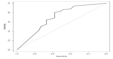 ksort 방식 모델에서의 roc curve performance