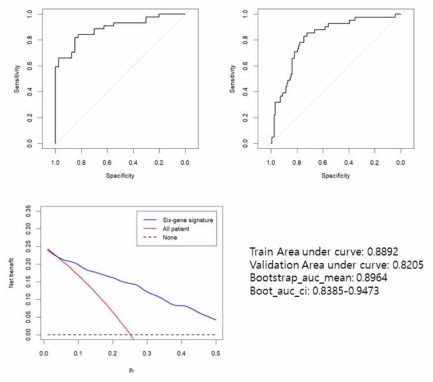 6-gene signature model performance