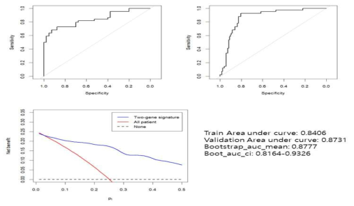 2-gene signature model performance