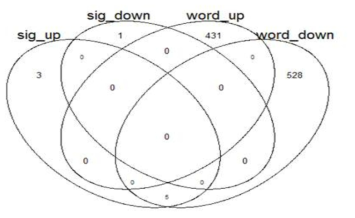 CD8+T (Tdiff) 세포 타입의 Venn-diagram