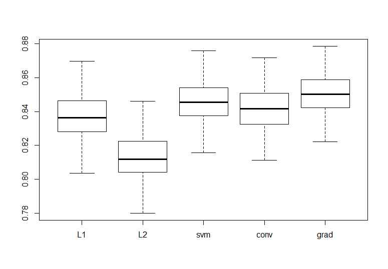 각 모델에서의 AUC boxplot