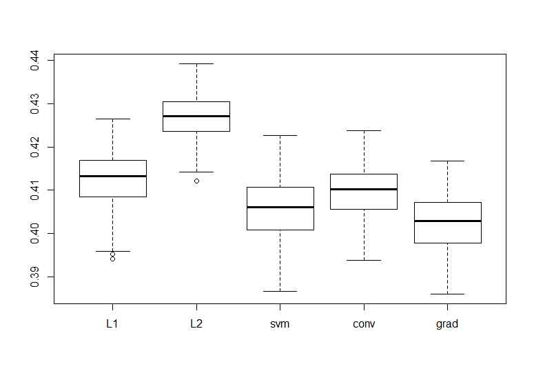 각 모델에서의 mse boxplot