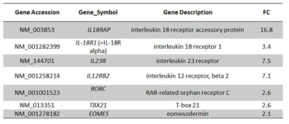 CD161+T세포에서 증가된 거부반응 관련 Th17세포와 연관된 유전자
