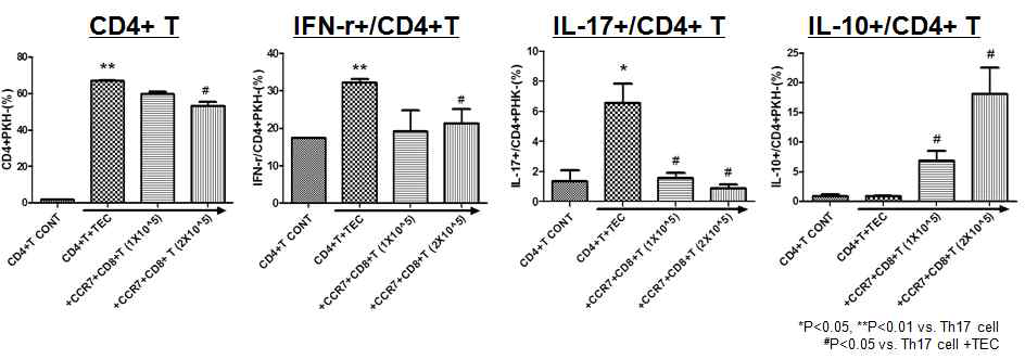 HPRTEpiC 과 CD4+T 공조배양 조건에서의 CCR7+CD8+T세포의 면역조절효과 확인 (Flowcytometry 결과)