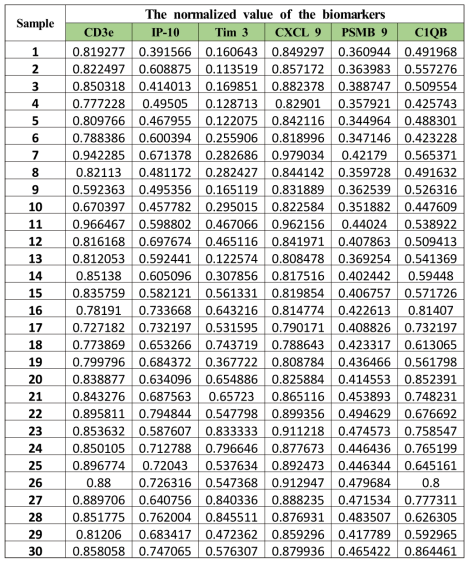 검출된 시료의 바이오 마커 정규화 값