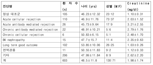 대상 환자군의 진단에 따른 분류