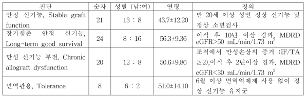 장기생존 후보 전사체 분석을 위해 microarray 실험에 이용된 환자군