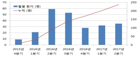 월별 코호트 환자수 및 누적 환자 수