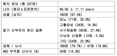 코호트 환자 정보