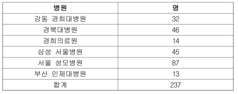 참여 기관별 환자 발굴건수