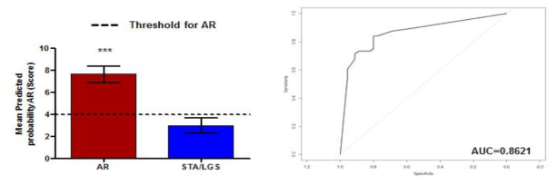 Training set 검체에서 거부반응 예측모델 스코어에 따른 예측 양상 및 ROC curve