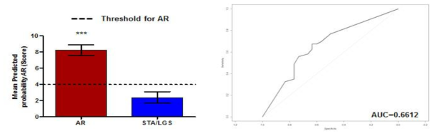 Validation set 검체에서 거부반응 예측모델 스코어에 따른 예측 양상 및 ROC curve
